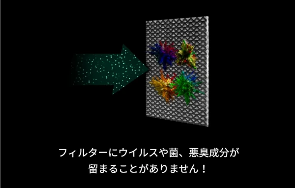 フィルターに菌やウイルスが留まらない