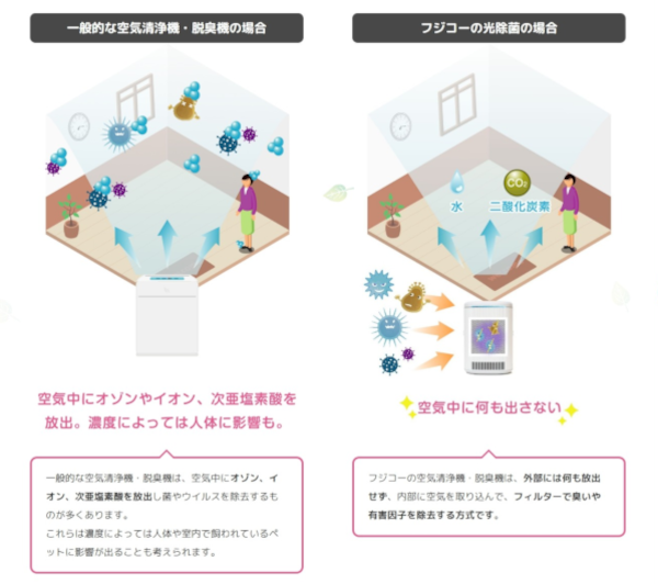 一般的な空気清浄機・脱臭機と光除菌（光触媒）の違い