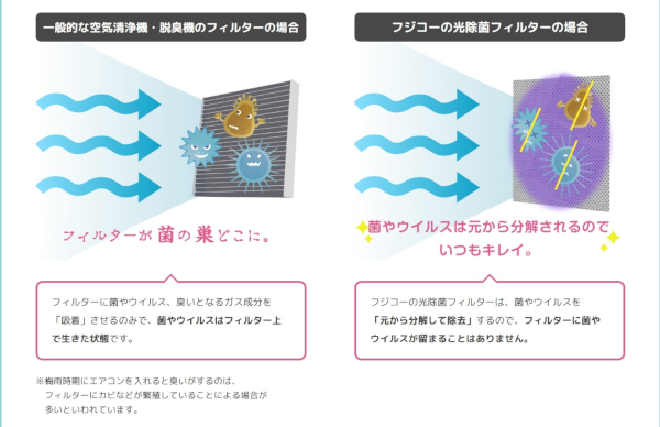 一般的な空気清浄機・脱臭機とにゃんこモデルのフィルターの違い